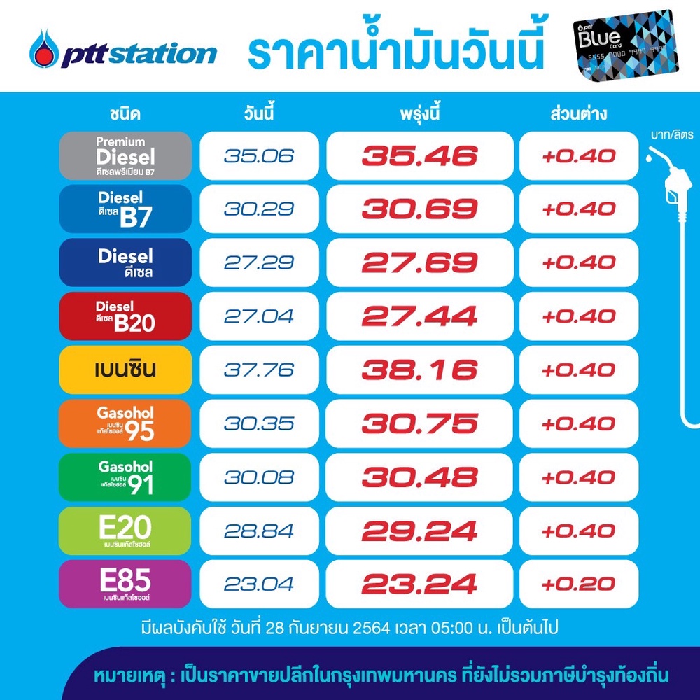 วันนี้รีบเติมด่วน! OR-บางจากขึ้นราคาน้ำมันทุกชนิด มีผลวันพรุ่งนี้ 