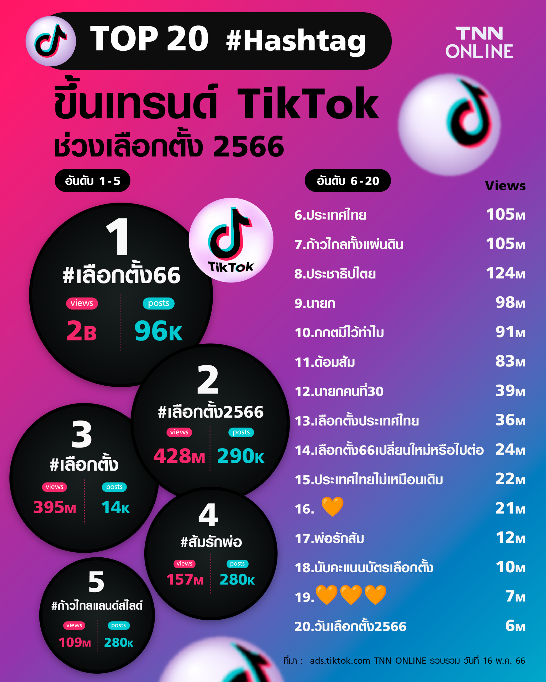 พาส่อง TOP 20 แฮชแท็ก ขึ้นเทรนด์ TikTok ช่วงเลือกตั้ง 2566