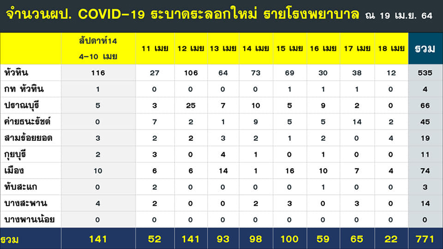 หญิงประจวบฯติดโควิดเสียชีวิต รับเชื้อจากญาติที่ไปเที่ยวผับ