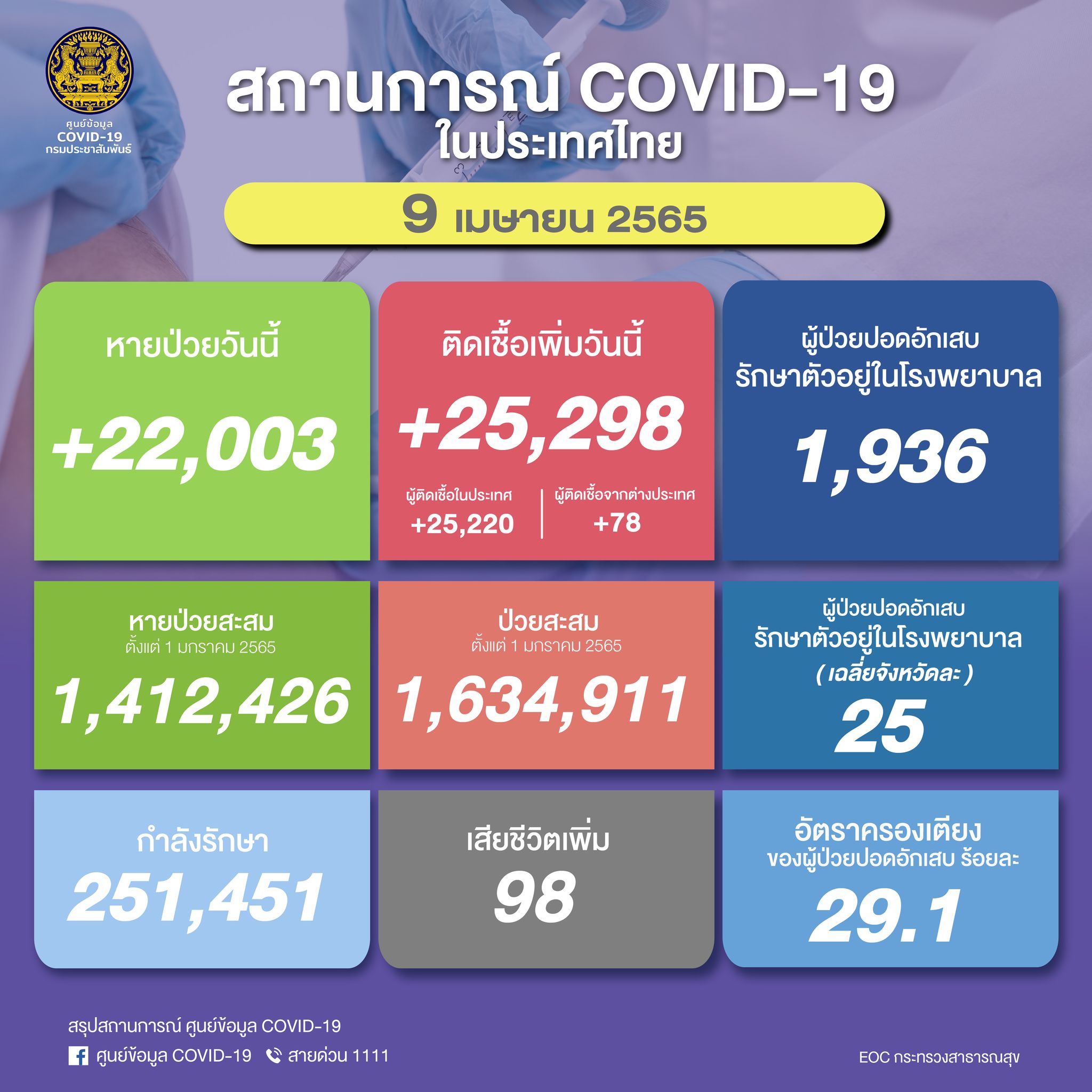 ศบค.รายงานยอดโควิด-19 วันนี้ ไทยติดเชื้อเพิ่ม 25,298  ราย เสียชีวิต 98  ราย