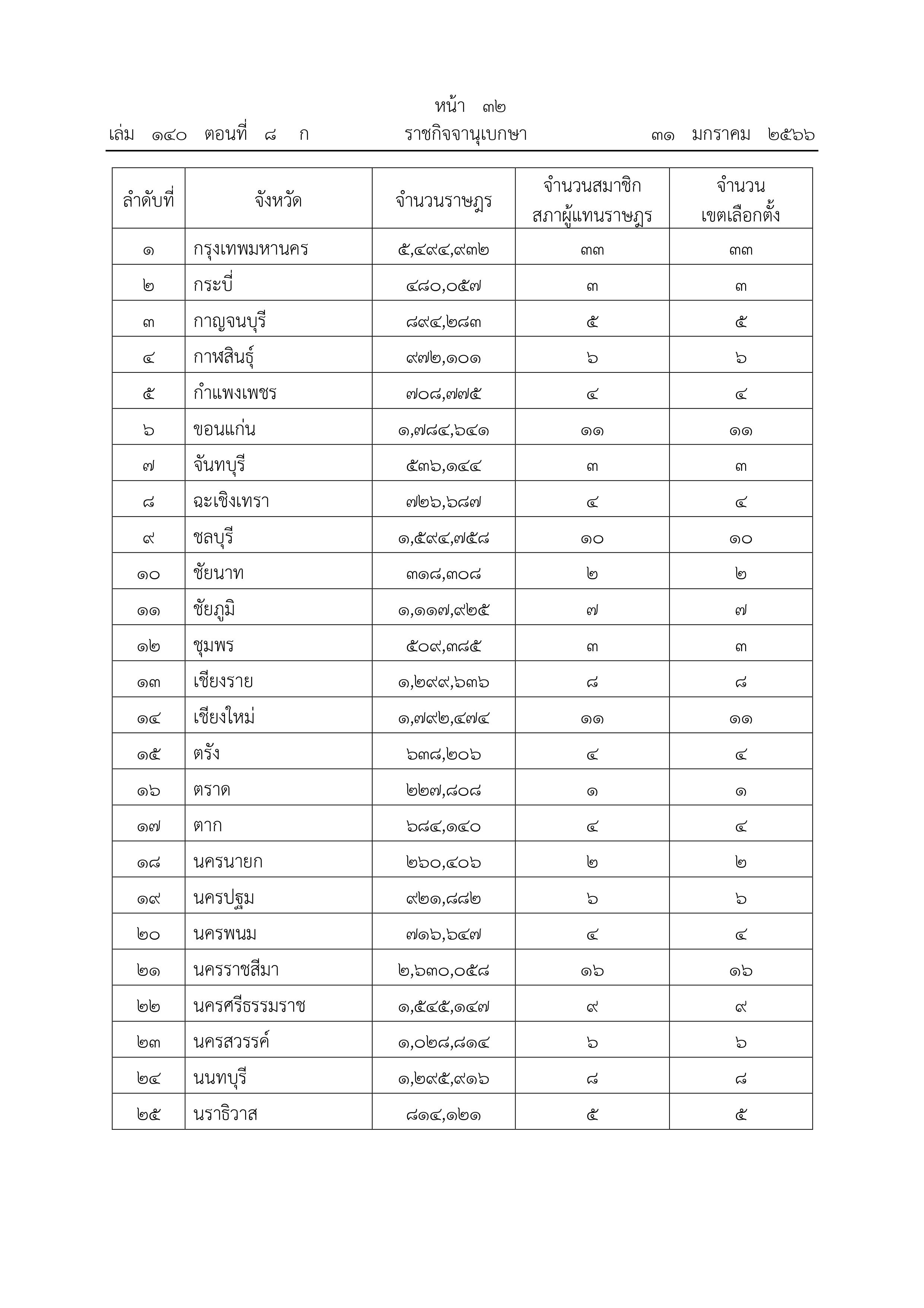 เลือกตั้ง 2566 ราชกิจจาฯเผยแพร่ประกาศจำนวน ส.ส.-เขตเลือกตั้งแต่ละจังหวัด