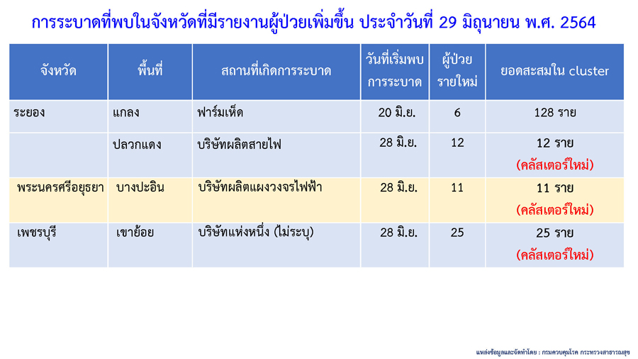 พบคลัสเตอร์ใหม่โผล่อีก 6 แห่ง กระจายใน 6 จังหวัด พบคลัสเตอร์ใหม่โผล่อีก 6 แห่ง กระจายใน 6 จังหวัด