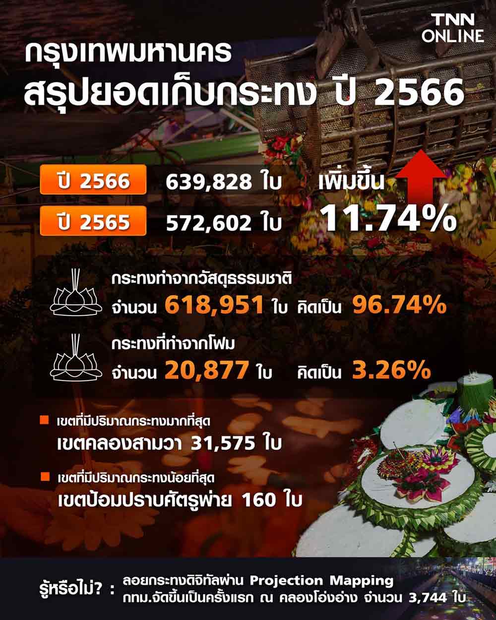 ลอยกระทง 2566 ยอดเก็บกระทงทั่วกรุงเกือบ 6.4 แสนใบ เขตคลองสามวา พบมากสุด ลอยกระทง 2566 ยอดเก็บกระทงทั่วกรุงเกือบ 6.4 แสนใบ เขตคลองสามวา พบมากสุด