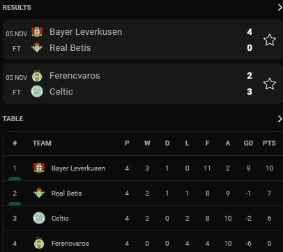 สรุปผลการแข่งขันฟุตบอล 'ยูโรปาลีก 2021-22' พร้อมตารางคะแนนหลังจบนัดที่สี่