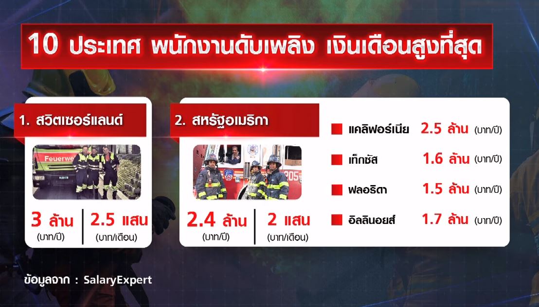 ส่อง 10 ประเทศ เงินเดือน พนักงานดับเพลิง สูงที่สุด!