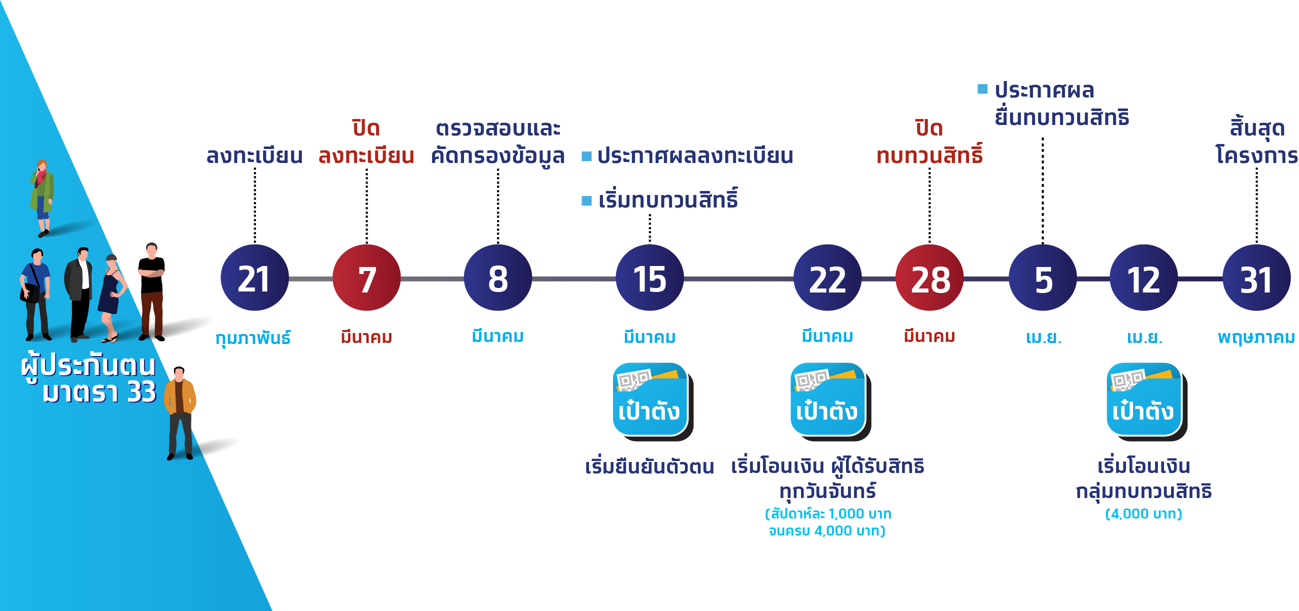 www.ม33เรารักกัน.com เงินงวดสุดท้ายเข้าแล้ว - ทบทวนสิทธิ์รับก้อนใหญ่ 4,000