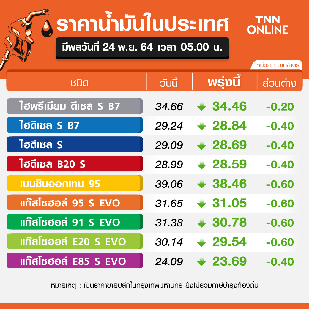 ข่าวดีของคนใช้รถ! วันพรุ่งนี้น้ำมันทุกชนิดประกาศลดราคา