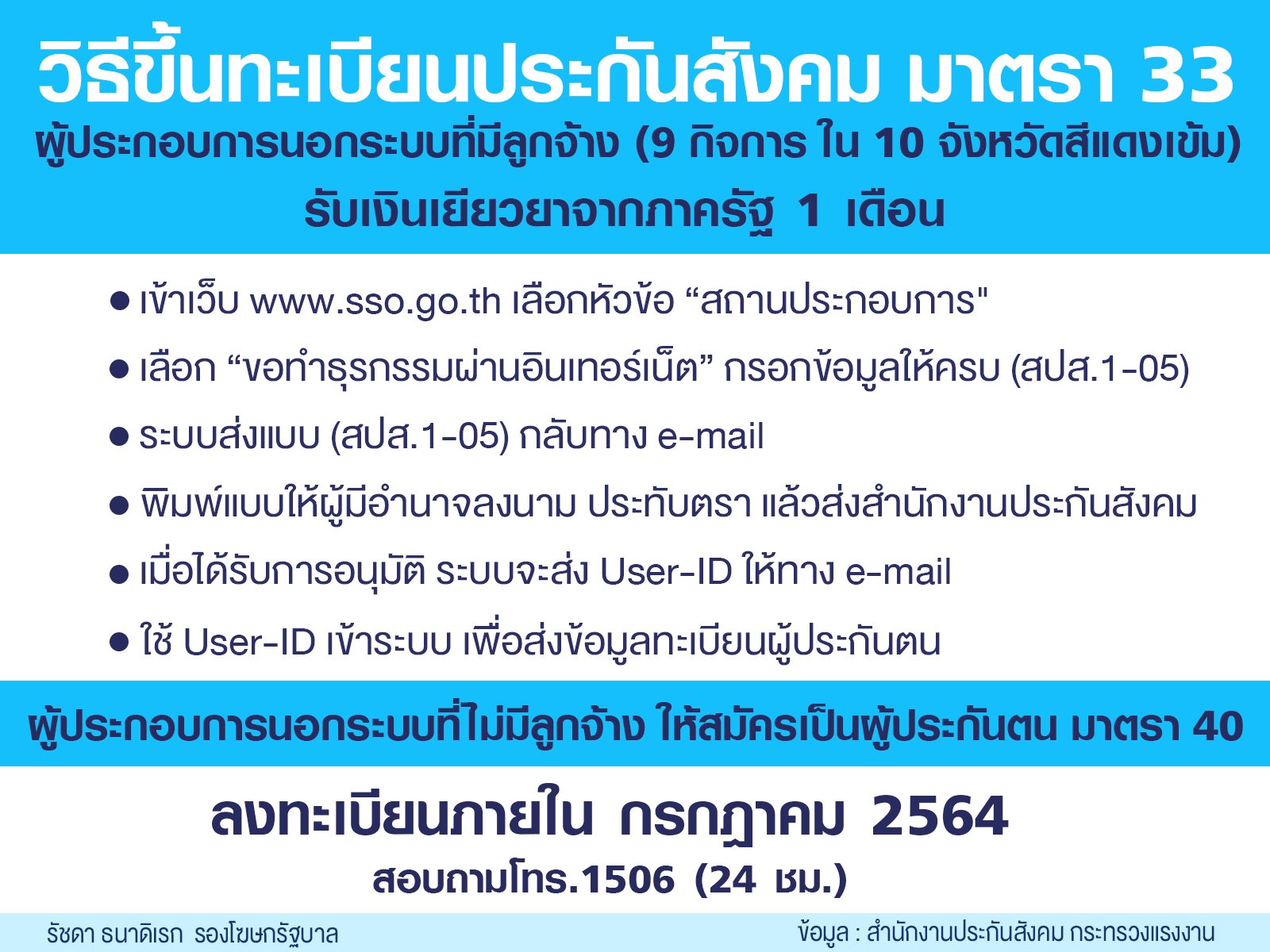 เปิดวิธีขึ้นทะเบียน ประกันสังคม ม.33 ผ่าน www.sso.go.th รับเงินเยียวยา