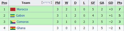 สรุปตารางคะแนน 'แอฟริกันคัพออฟเนชั่นส์2022' หลังจบรอบแรกทางการ