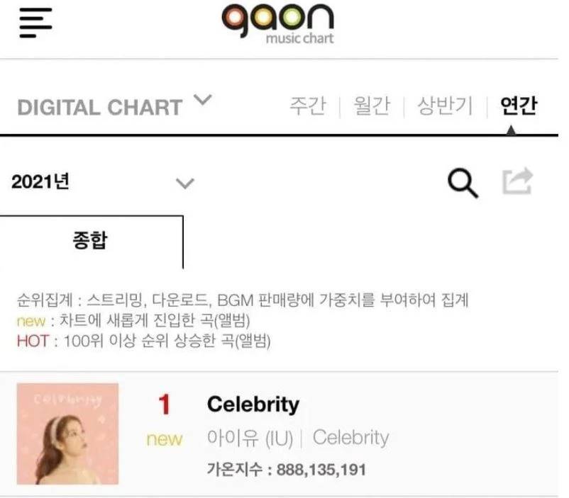 เพลง Celebrity ของ IU ขึ้นอันดับ 1 บนชาร์ตเพลงหลักได้ครบทุกชาร์ตนับตั้งแต่เดบิวต์ เพลง Celebrity ของ IU ขึ้นอันดับ 1 บนชาร์ตเพลงหลักได้ครบทุกชาร์ตนับตั้งแต่เดบิวต์