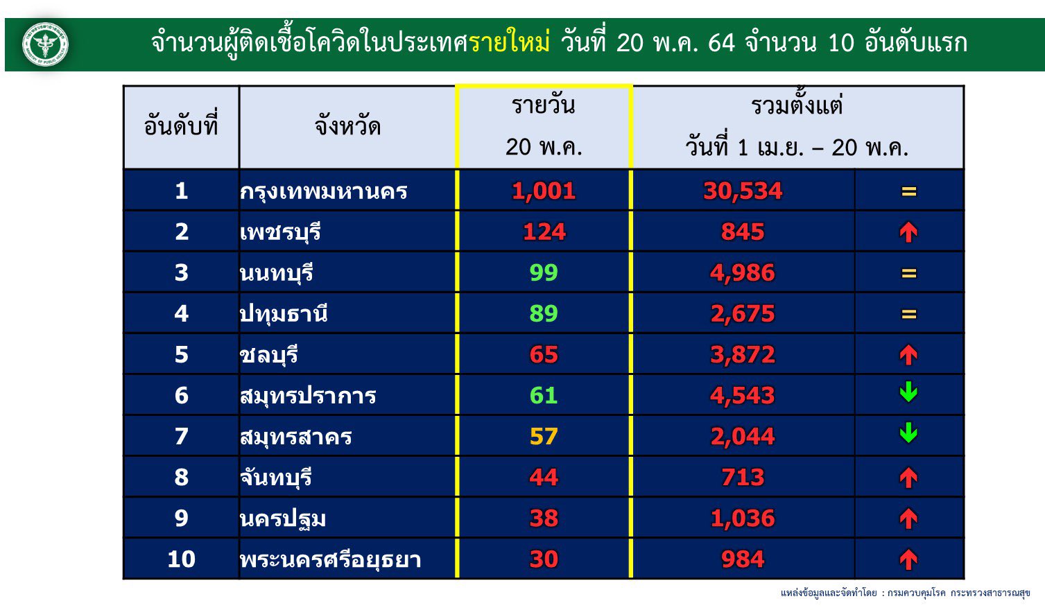 10 จังหวัดติดโควิดรายใหม่สูงสุด กทม.อันดับ1 วันเดียวยอดพุ่งทะลุเกินพันคน 10 จังหวัดติดโควิดรายใหม่สูงสุด กทม.อันดับ1 วันเดียวยอดพุ่งทะลุเกินพันคน