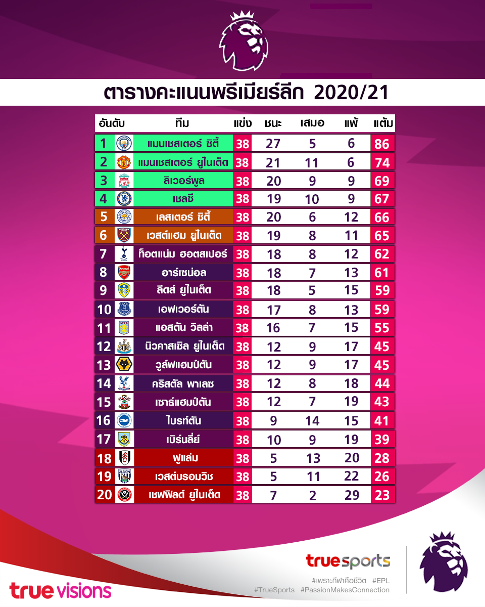 เช็กตารางคะแนน 5 ลีกใหญ่ยุโรป หลังจบฤดูกาล 2020-21 อย่างเป็นทางการ