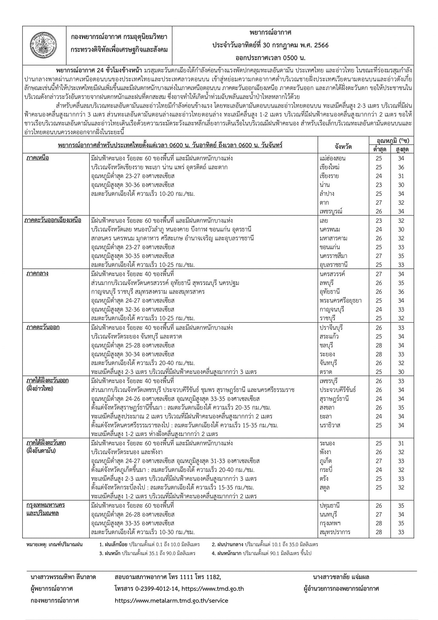 อุตุฯเผย 40 จังหวัดฝนตกหนัก 30 ก.ค.-3 ส.ค. ใครอยู่พื้นที่นี้เช็กด่วน