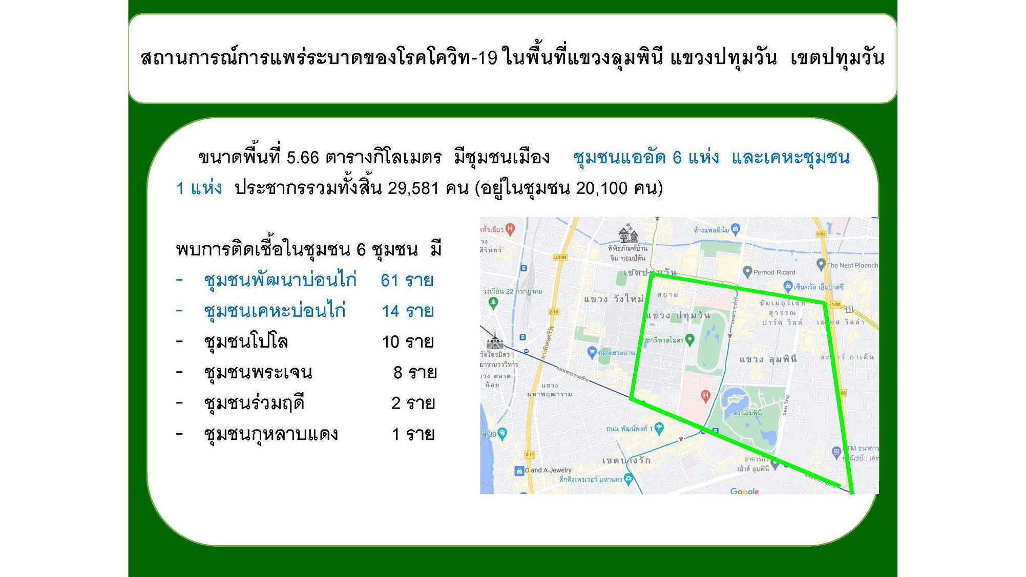 กลางเมืองน่าห่วง! จับตา 6 ชุมชนแออัดเขตปทุมวันติดโควิดเพียบ กลางเมืองน่าห่วง! จับตา 6 ชุมชนแออัดเขตปทุมวันติดโควิดเพียบ