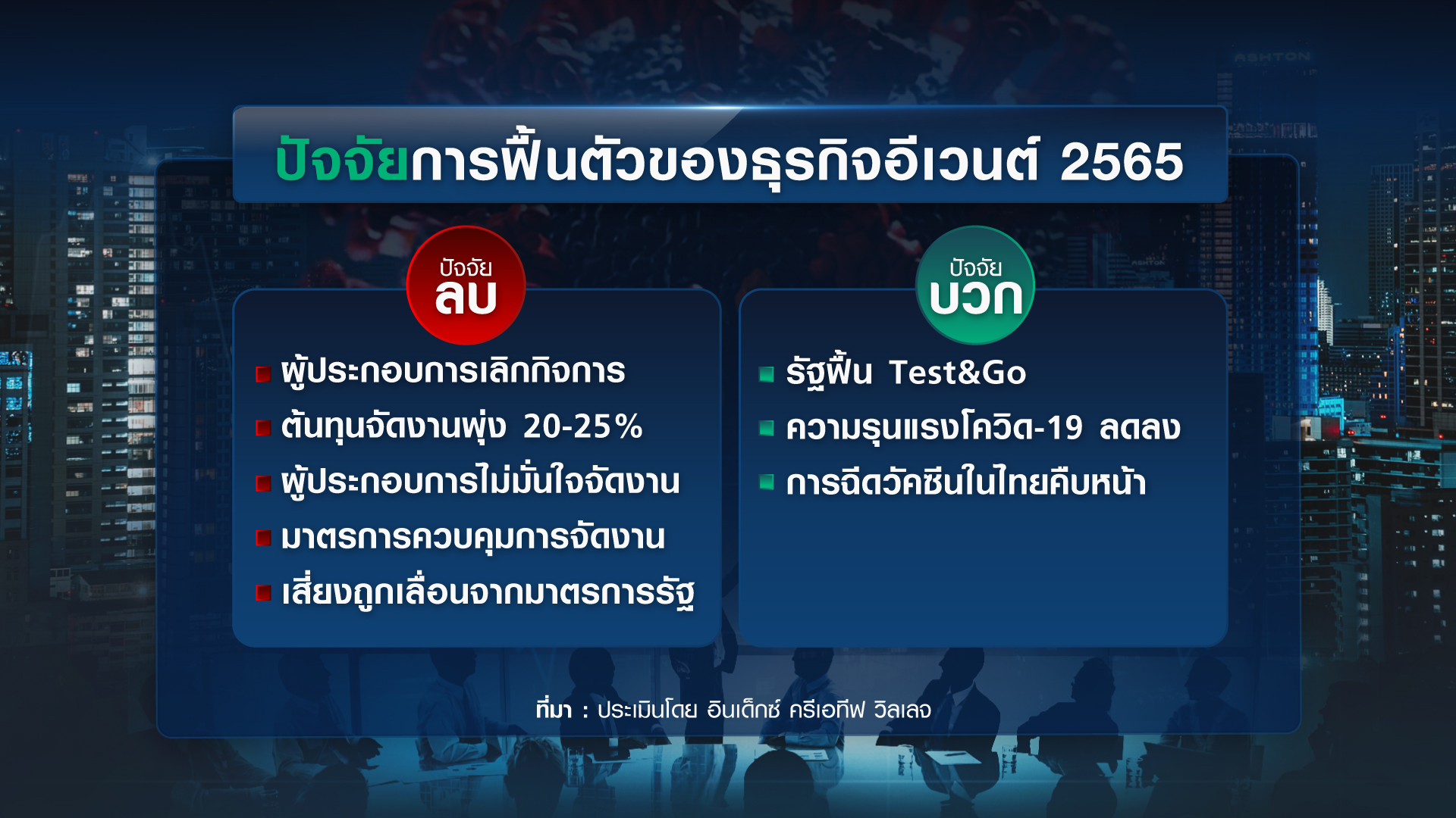 อุตสาหกรรมไมซ์อ่วม โควิดทุบ 1.4 แสนล้านบาท อีเวนต์หนักสุด