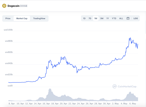 จับตา'Doge' ราคาจะพุ่งทะยานตาม 'Bitcoin'ได้หรือไม่? จับตา'Doge' ราคาจะพุ่งทะยานตาม 'Bitcoin'ได้หรือไม่?