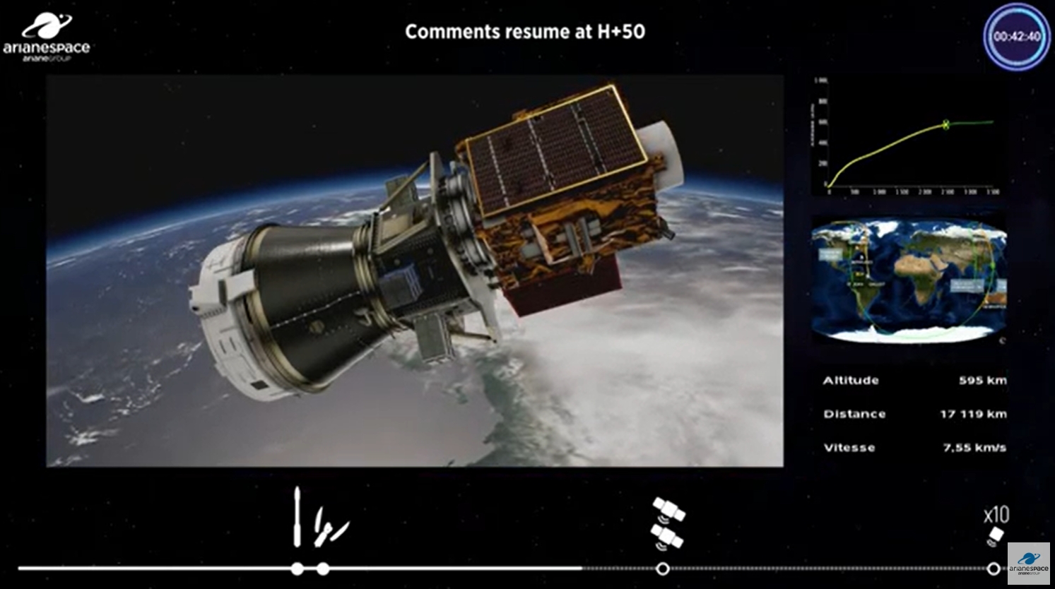 สำเร็จ !! “THEOS-2” ทะยานสู่อวกาศ เดินหน้าภารกิจสำรวจโลก สำเร็จ !! “THEOS-2” ทะยานสู่อวกาศ เดินหน้าภารกิจสำรวจโลก