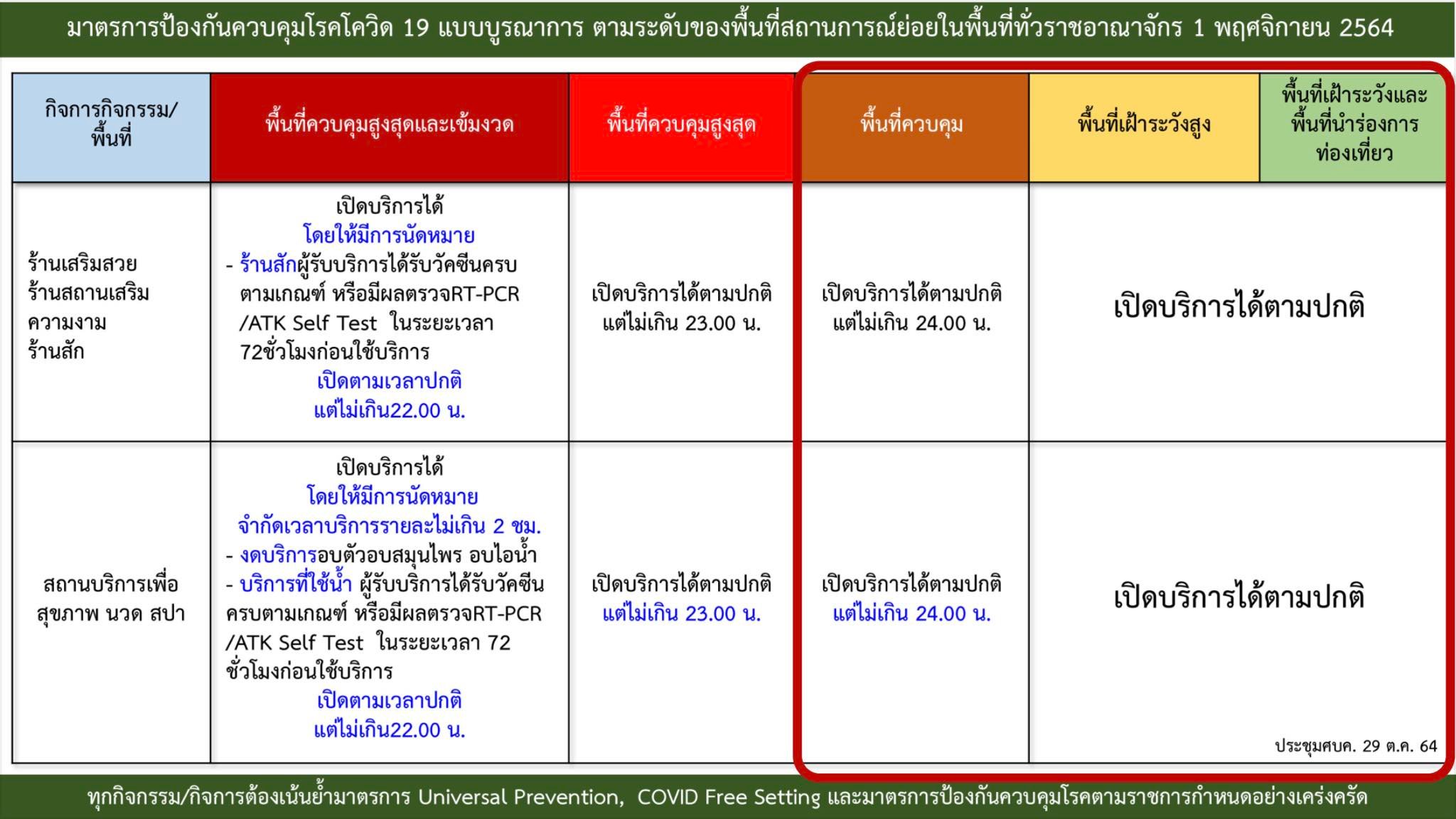 ด่วน! มติศบค.ชุดใหญ่ต่อพรก.ฉุกเฉินอีก2เดือน-ลดพื้นที่ควบคุมเหลือ44จังหวัด