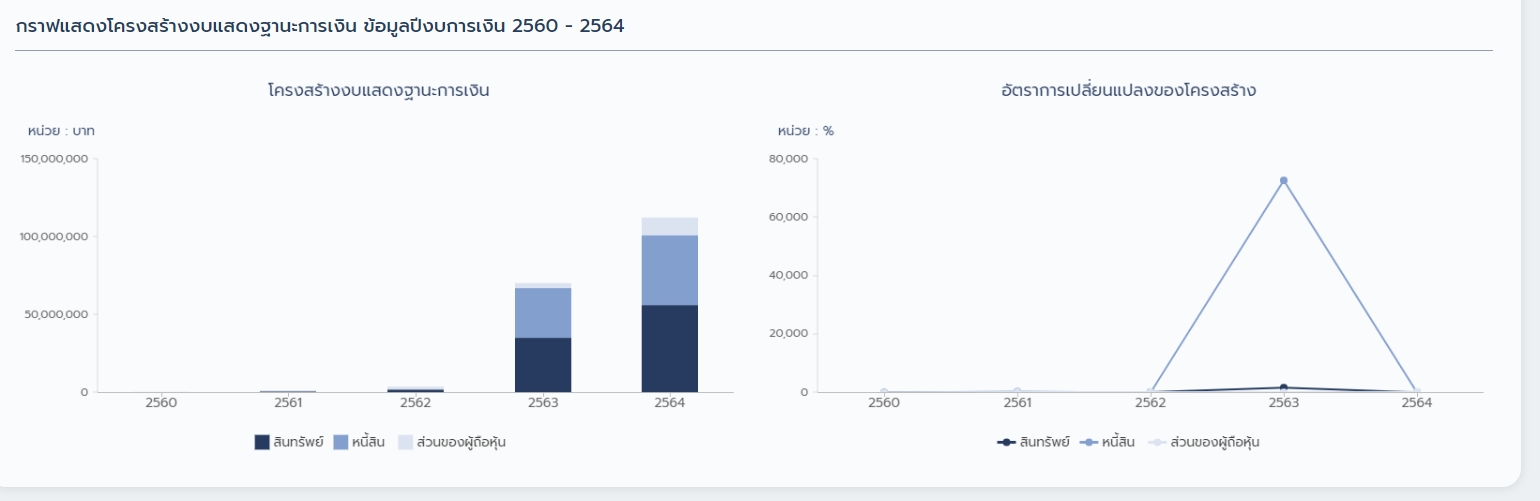 ส่องรายได้ พรีมายา (PRIMAYA) ในปี 2564 มีกำไรอยู่ที่ 8 ล้านบาท