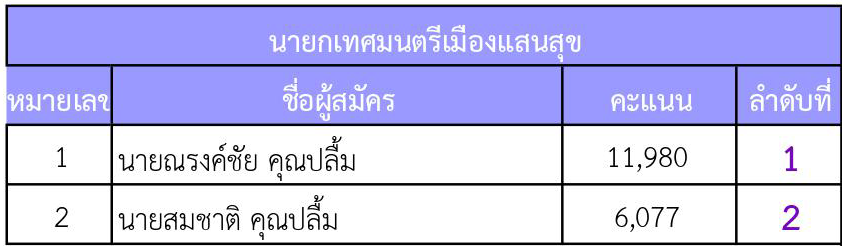 ผลเลือกตั้งเทศบาลเมืองแสนสุข ตามคาด 'ลูกชายกำนันเป๊าะ' รักษาเก้าอี้ได้สำเร็จ ผลเลือกตั้งเทศบาลเมืองแสนสุข ตามคาด 'ลูกชายกำนันเป๊าะ' รักษาเก้าอี้ได้สำเร็จ