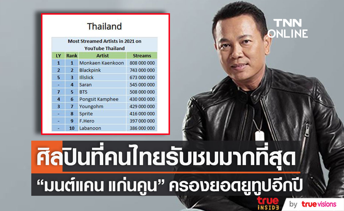 คว้าแชมป์อีกปี "มนต์แคน แก่นคูน" ศิลปินที่คนไทยรับชมมากที่สุดในยูทูป 2021