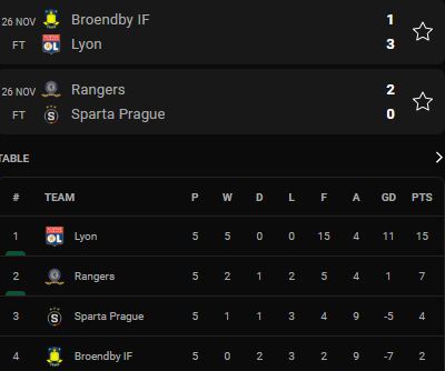 สรุปผลการแข่งขันฟุตบอล 'ยูโรปาลีก 2021-22' พร้อมตารางคะแนนหลังจบนัดที่ห้า