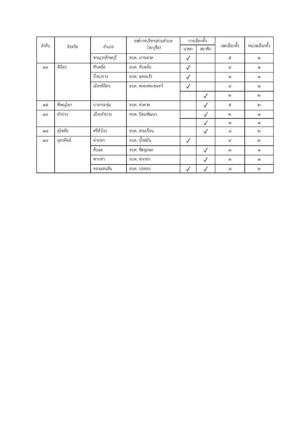 เช็กเลยที่นี่! กกต.สั่งเลือกตั้งอบต.ใหม่ 38 จังหวัด 9 ม.ค.นี้