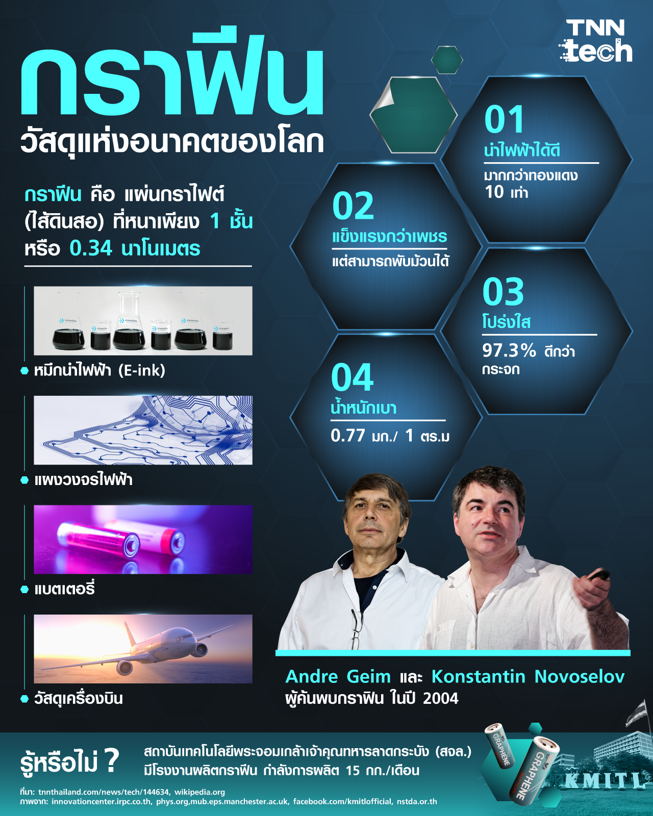 กราฟีน วัสดุมหัศจรรย์แห่งอนาคตของโลก ใช้ทำแบตเตอรี่ EV ได้ กราฟีน วัสดุมหัศจรรย์แห่งอนาคตของโลก ใช้ทำแบตเตอรี่ EV ได้