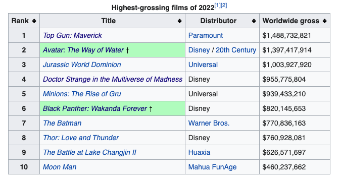 โกยแล้ว48,000ล้านบาท!! 'Avatar 2' ฉาย 3 สุดสัปดาห์รายได้พุ่งไม่หยุด