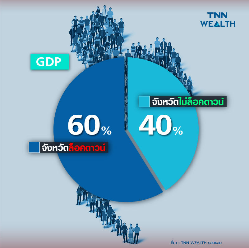 ล็อกดาวน์ 13 จังหวัดฉุดจีดีพีหายวับ 3 แสนล้านบาท ล็อกดาวน์ 13 จังหวัดฉุดจีดีพีหายวับ 3 แสนล้านบาท