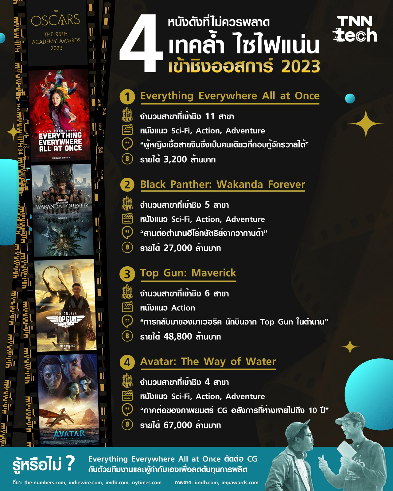 รวม 4 หนังดังรางวัลออสการ์ 2023 เทคล้ำ ไซไฟแน่น ไม่ควรพลาด ! รวม 4 หนังดังรางวัลออสการ์ 2023 เทคล้ำ ไซไฟแน่น ไม่ควรพลาด !