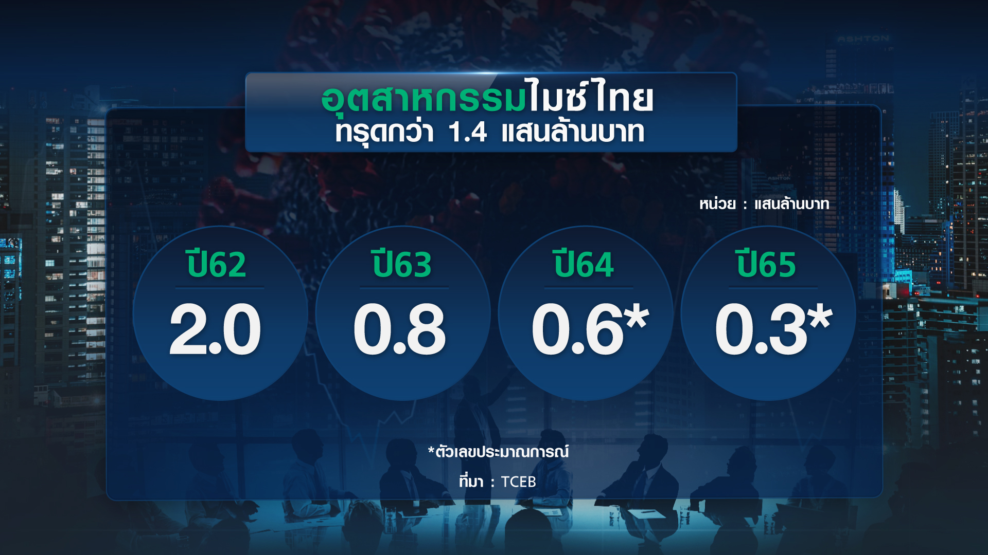 อุตสาหกรรมไมซ์อ่วม โควิดทุบ 1.4 แสนล้านบาท อีเวนต์หนักสุด