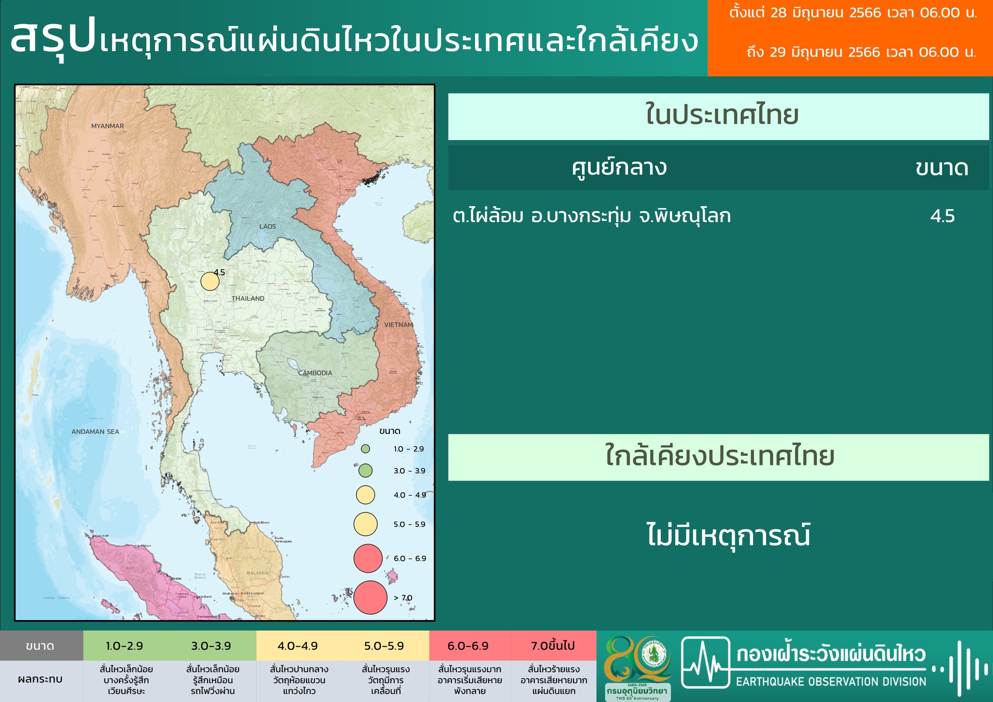 ระทึกกลางดึก! พิษณุโลกแผ่นดินไหว ขนาด 4.5 หลายจังหวัดรับรู้ถึงแรงสั่นสะเทือน