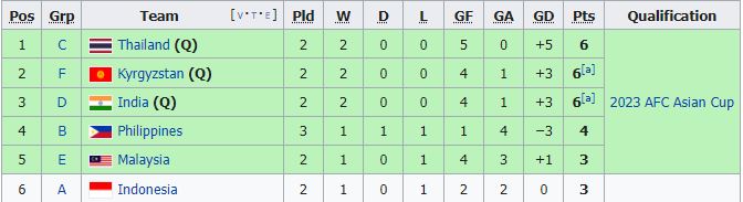 'ทีมชาติไทย' คอนเฟิร์มเข้ารอบสุดท้าย 'เอเชียนคัพ2023' หลังผลคู่ฟิลิปปินส์เป็นใจ
