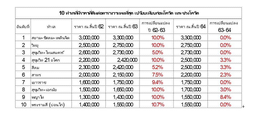 เช็กเลย 10 ทำเลทอง! ราคาที่ดินพุ่งสวนโควิดมีที่ไหนกันบ้าง