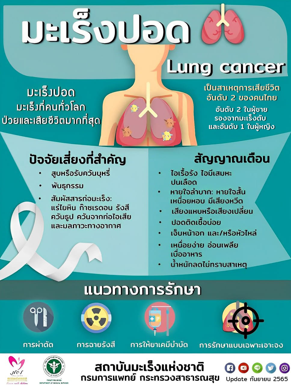รู้จัก โรคมะเร็งปอด พราก หม่อมน้อย พบเป็นสาเหตุการเสียชีวิตอันดับ 2 ของคนไทย