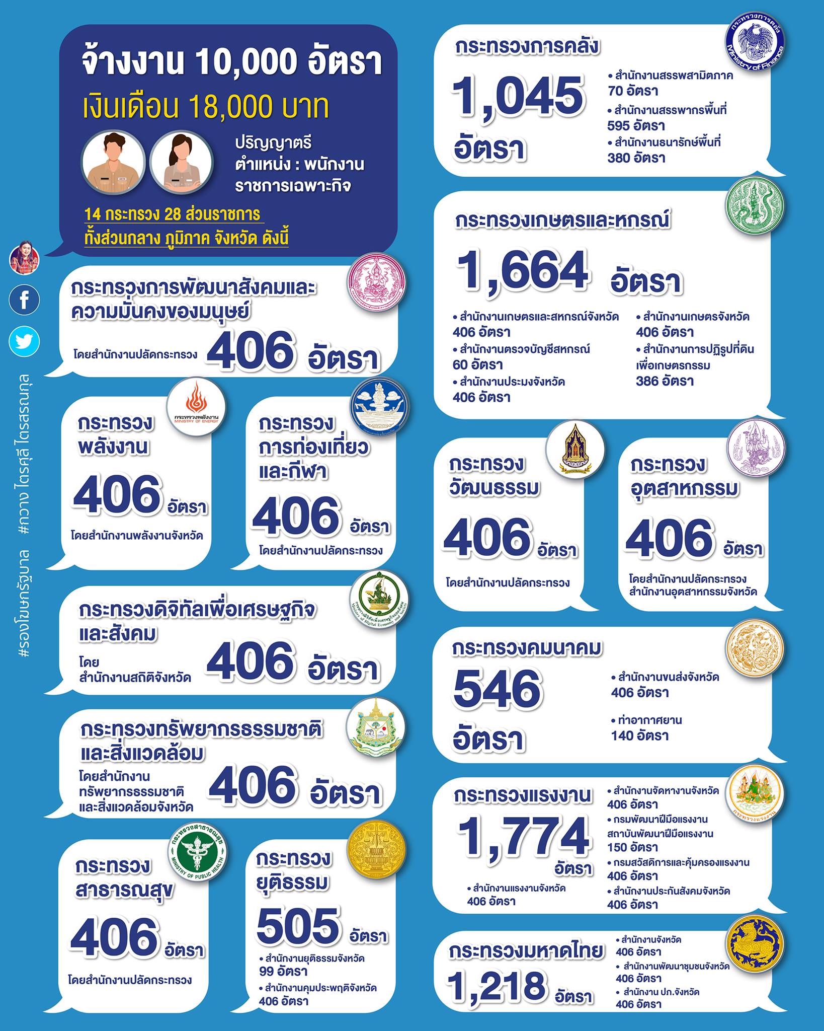 ส่องตำเเหน่ง 'พนักงานราชการเฉพาะกิจ' เงินเดือน18,000บาท มีหน่วยงานไหนบ้างเช็กที่นี่