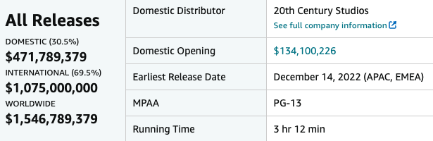 ปังไม่มีแผ่ว!! 'Avatar 2' โกยทั่วโลกเกิน 52,000 ล้านบาทใน 3 สัปดาห์
