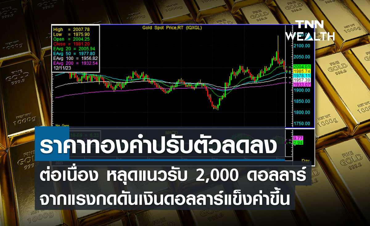 ราคาทองคำปรับตัวลดลงต่อเนื่องหลุดแนวรับ 2,000 ดอลลาร์ จากแรงกดดันเงินดอลลาร์แข็งค่าขึ้น