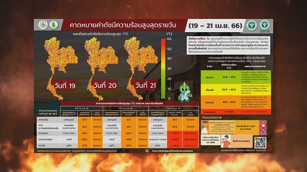 ไทยร้อนระอุ กรุงเทพดัชนีความร้อน 54 องศาฯ ด้านคนดังอวดบิลค่าไฟพุ่ง   (มีคลิป)