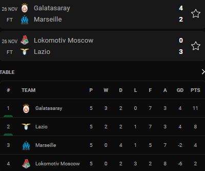 สรุปผลการแข่งขันฟุตบอล 'ยูโรปาลีก 2021-22' พร้อมตารางคะแนนหลังจบนัดที่ห้า