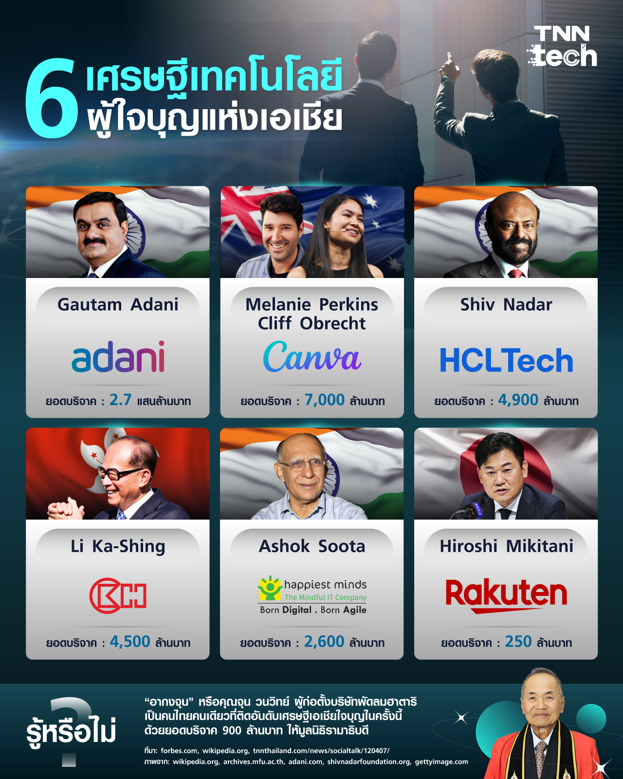 ไม่ได้มีแค่อากงจุน ! พบ 6 เศรษฐีด้านเทคโนโลยีผู้ใจบุญจากเอเชียที่บริจาคกันเพียบ ไม่ได้มีแค่อากงจุน ! พบ 6 เศรษฐีด้านเทคโนโลยีผู้ใจบุญจากเอเชียที่บริจาคกันเพียบ