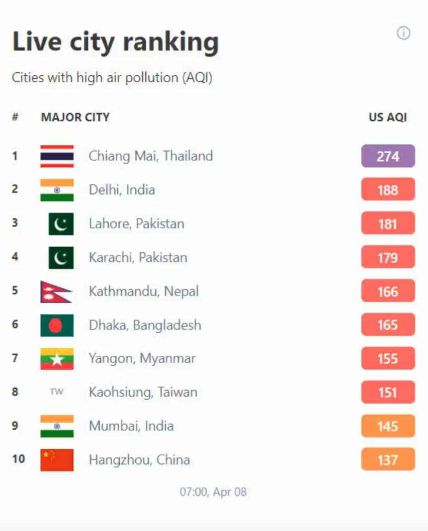 ฝุ่น PM 2.5 เชียงใหม่วันนี้ คุณภาพอากาศแย่อันดับ 1 โลก เป็นวันที่ 4 