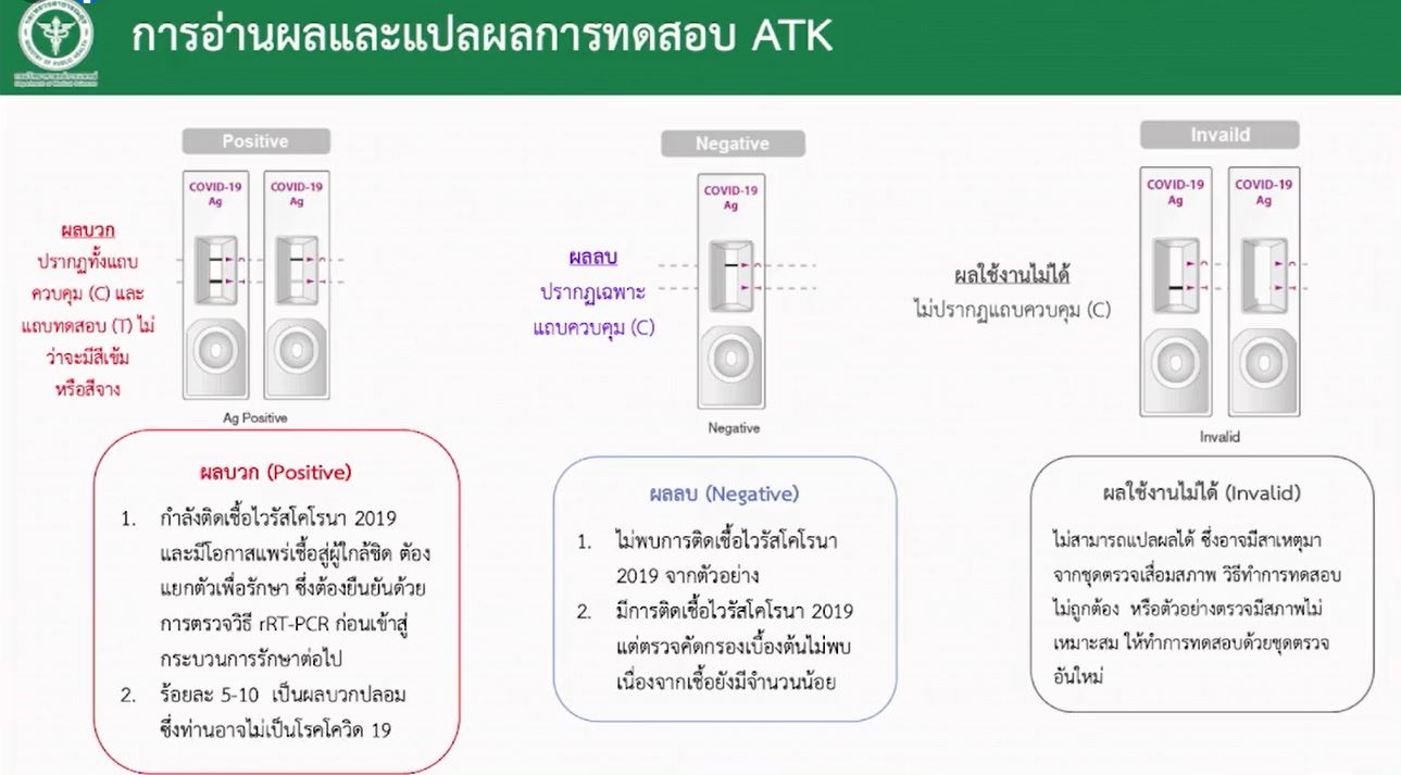 สธ.ยืนยันชุดตรวจ ATK ผ่าน อย. มีคุณภาพผลลวงน้อย