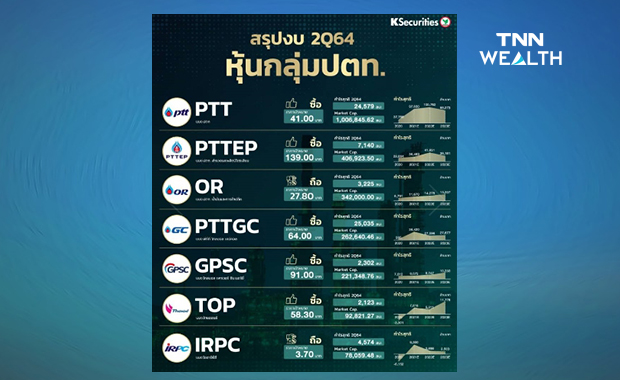 ส่องงบ 2Q64 หุ้นกลุ่มปตท.ฟันกำไรมากแค่ไหน ส่องงบ 2Q64 หุ้นกลุ่มปตท.ฟันกำไรมากแค่ไหน