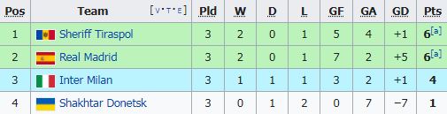 สรุปตารางคะแนนยูฟ่า แชมเปี้ยนส์ลีก รอบแบ่งกลุ่ม 2021-22 หลังผ่านสามนัดแรก