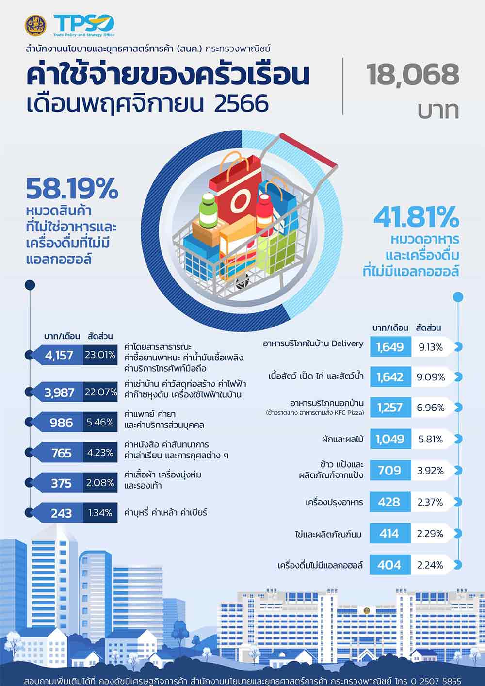 เปิดค่าใช้จ่ายครัวเรือนไทยเดือนพ.ย. เฉลี่ย 18,068 บาท เงินหมดไปกับอะไรมากสุด?