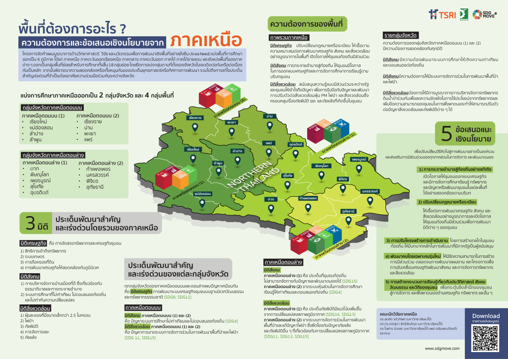 สกสว.จับมือศูนย์วิจัย เร่งแก้ปัญหาหมอกควันและภัยพิบัติด้านอากาศในภาคเหนือ