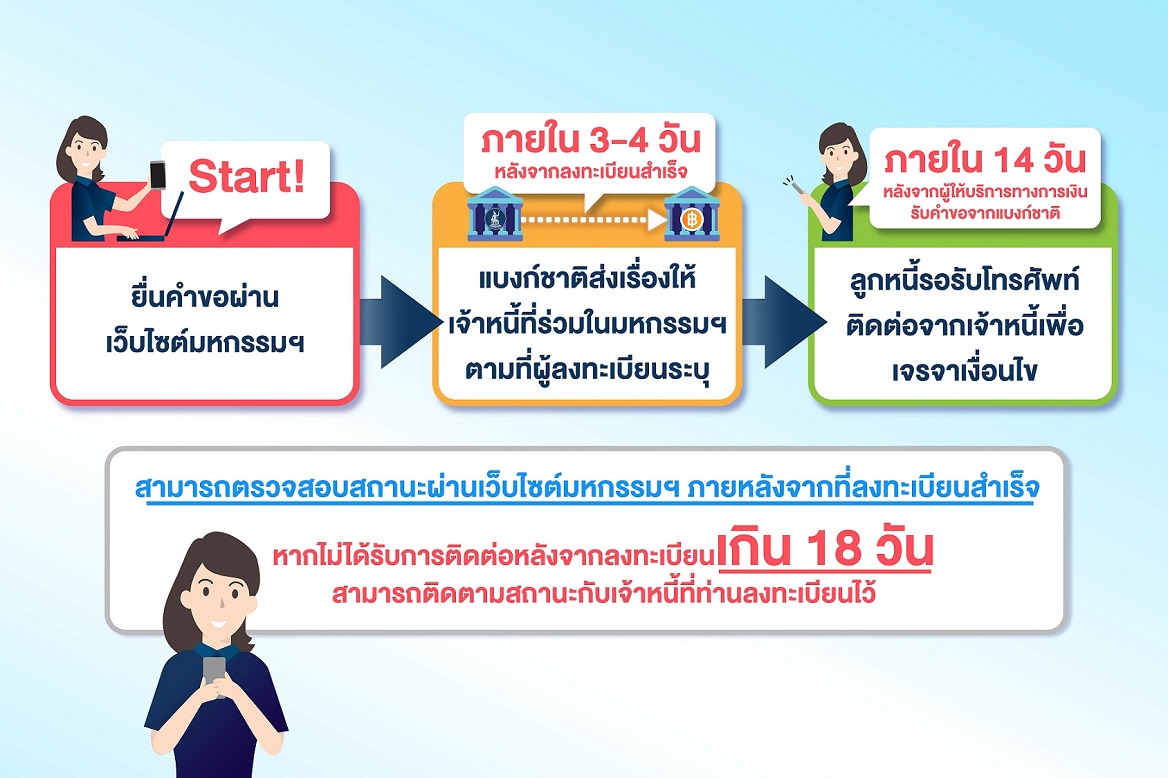 ลงทะเบียนมหกรรมร่วมใจแก้หนี้ออนไลน์ เช็กทุกขั้นตอน-เงื่อนไขการแก้หนี้ได้ที่นี่