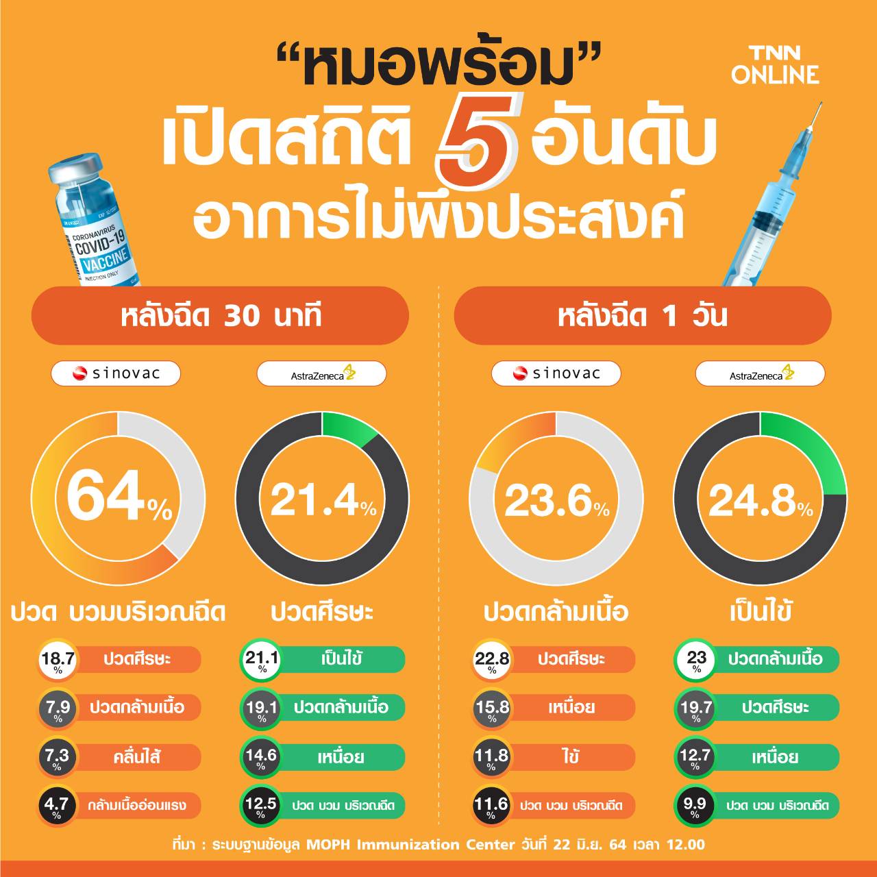 TOP 5 อาการไม่พึงประสงค์หลังฉีดวัคซีนโควิด-19 ซิโนแวค-แอสตร้าเซนเนก้า TOP 5 อาการไม่พึงประสงค์หลังฉีดวัคซีนโควิด-19 ซิโนแวค-แอสตร้าเซนเนก้า
